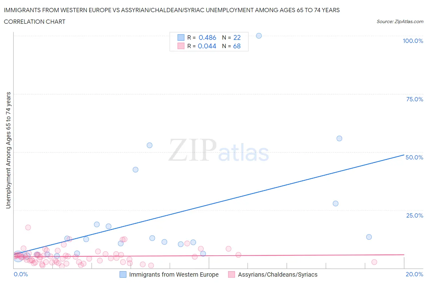 Immigrants from Western Europe vs Assyrian/Chaldean/Syriac Unemployment Among Ages 65 to 74 years