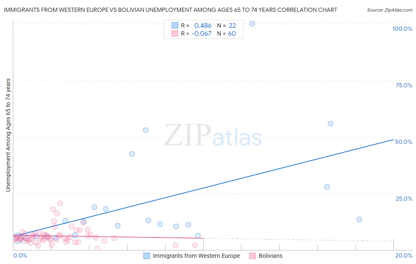 Immigrants from Western Europe vs Bolivian Unemployment Among Ages 65 to 74 years