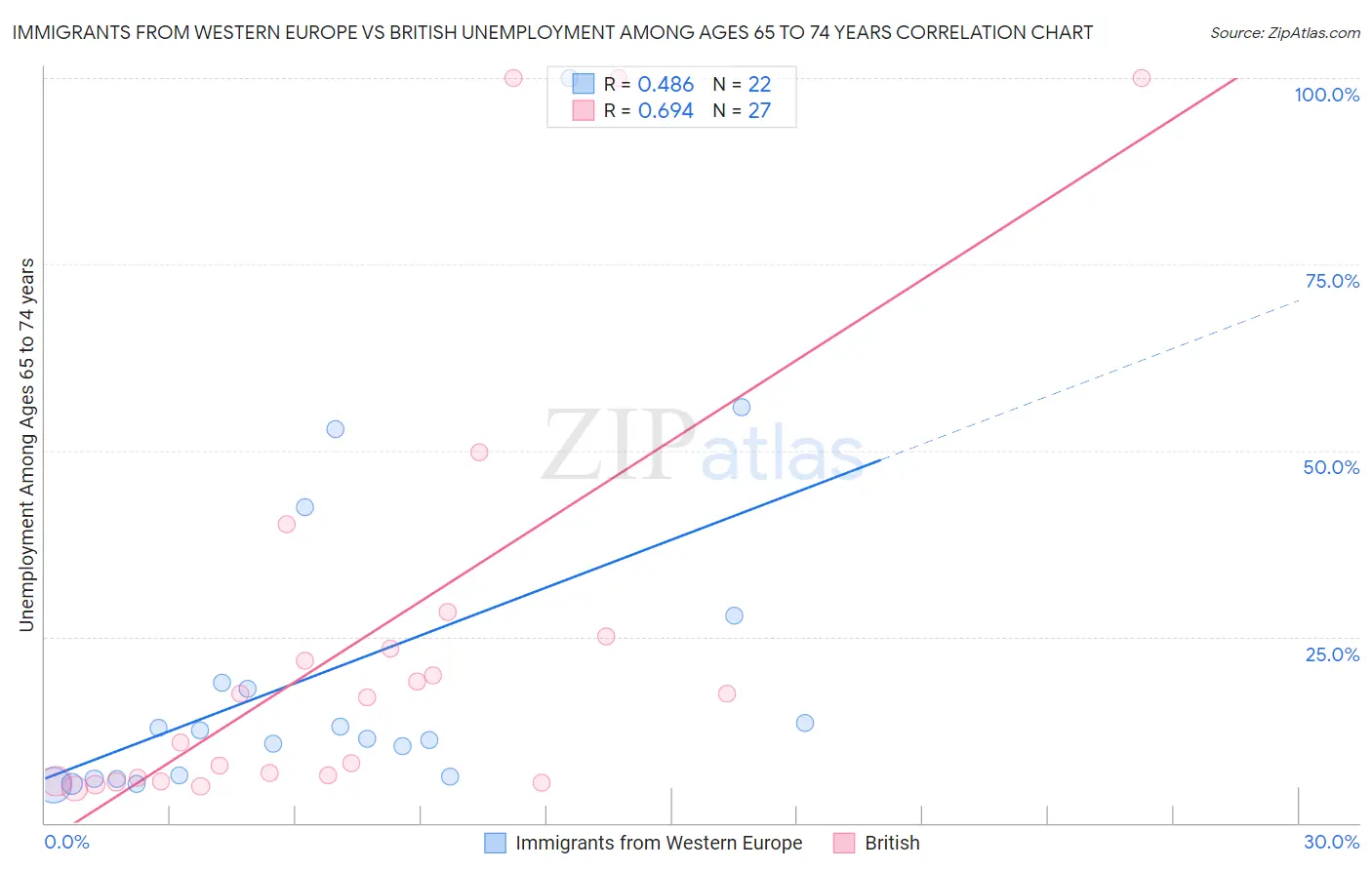 Immigrants from Western Europe vs British Unemployment Among Ages 65 to 74 years