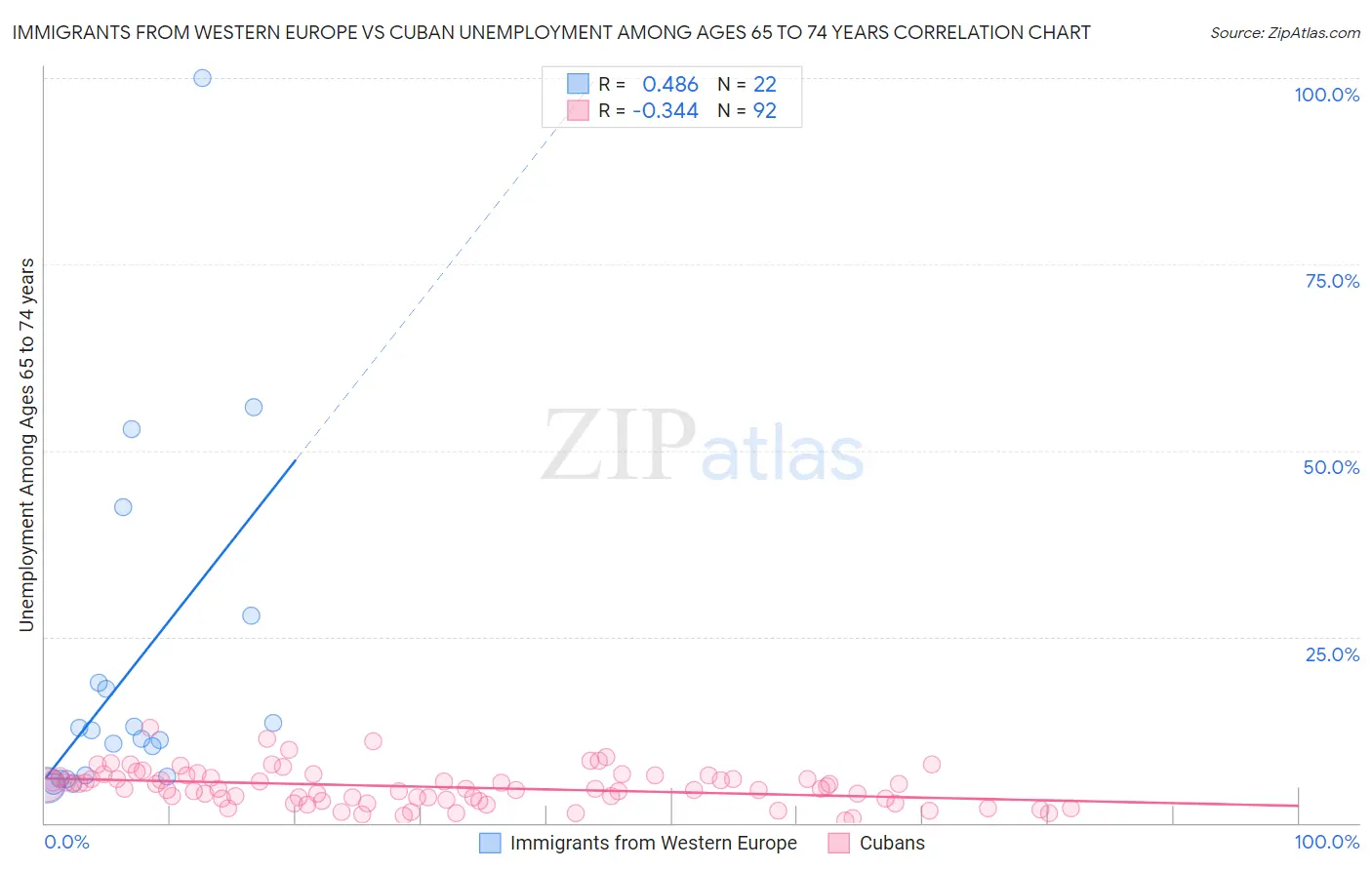 Immigrants from Western Europe vs Cuban Unemployment Among Ages 65 to 74 years