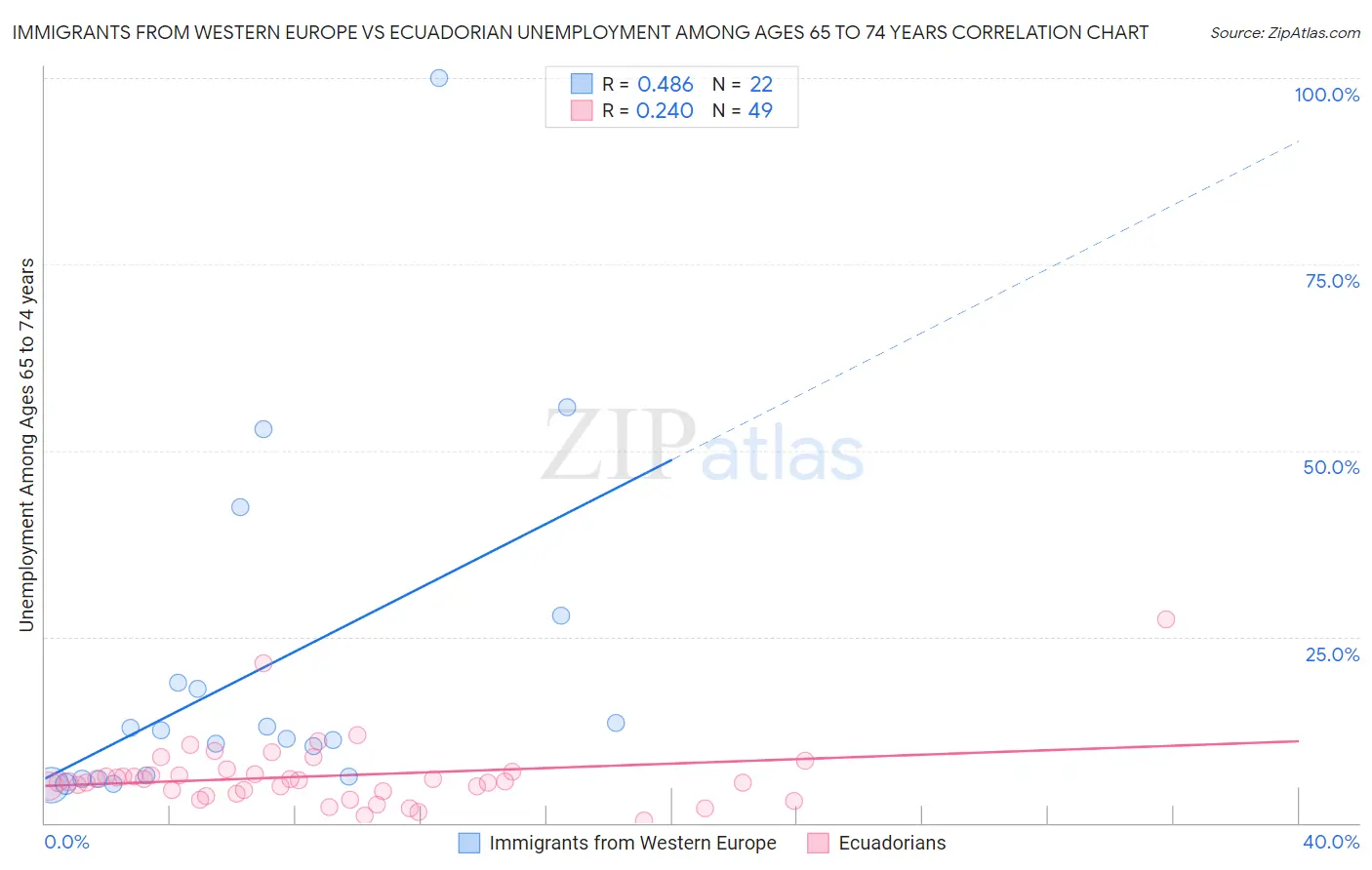 Immigrants from Western Europe vs Ecuadorian Unemployment Among Ages 65 to 74 years