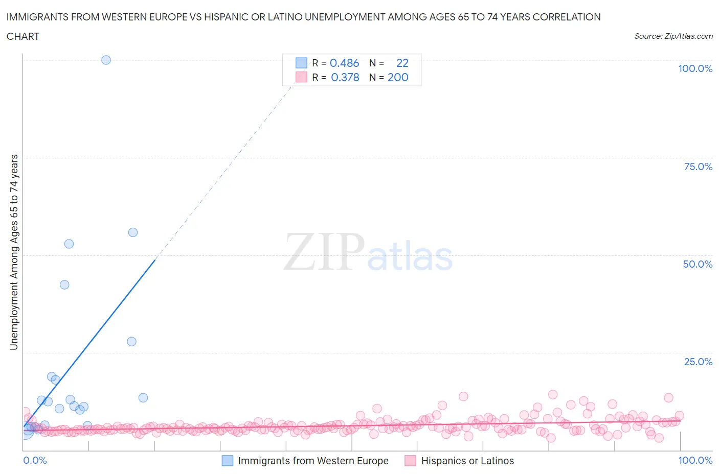 Immigrants from Western Europe vs Hispanic or Latino Unemployment Among Ages 65 to 74 years