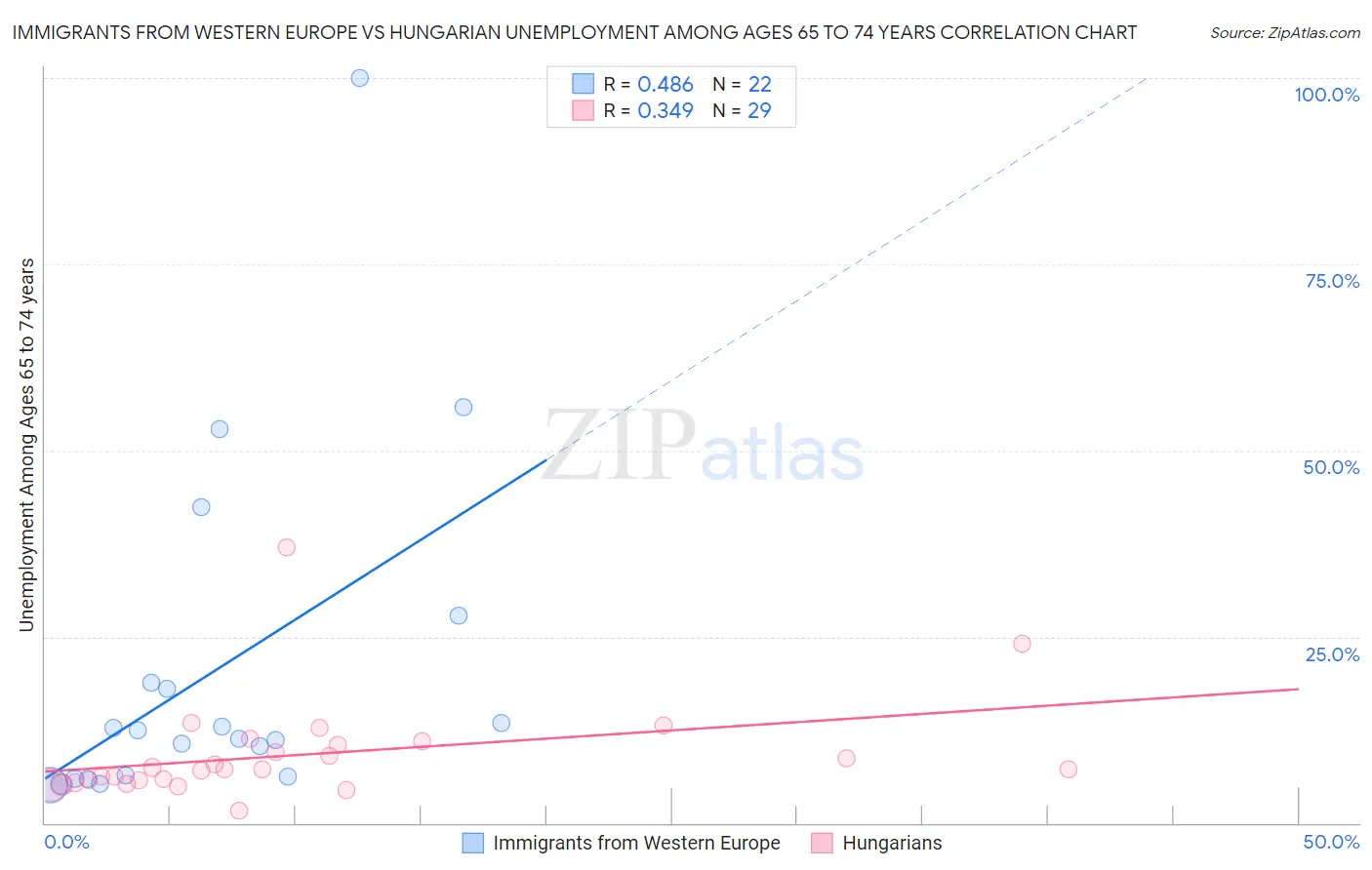 Immigrants from Western Europe vs Hungarian Unemployment Among Ages 65 to 74 years