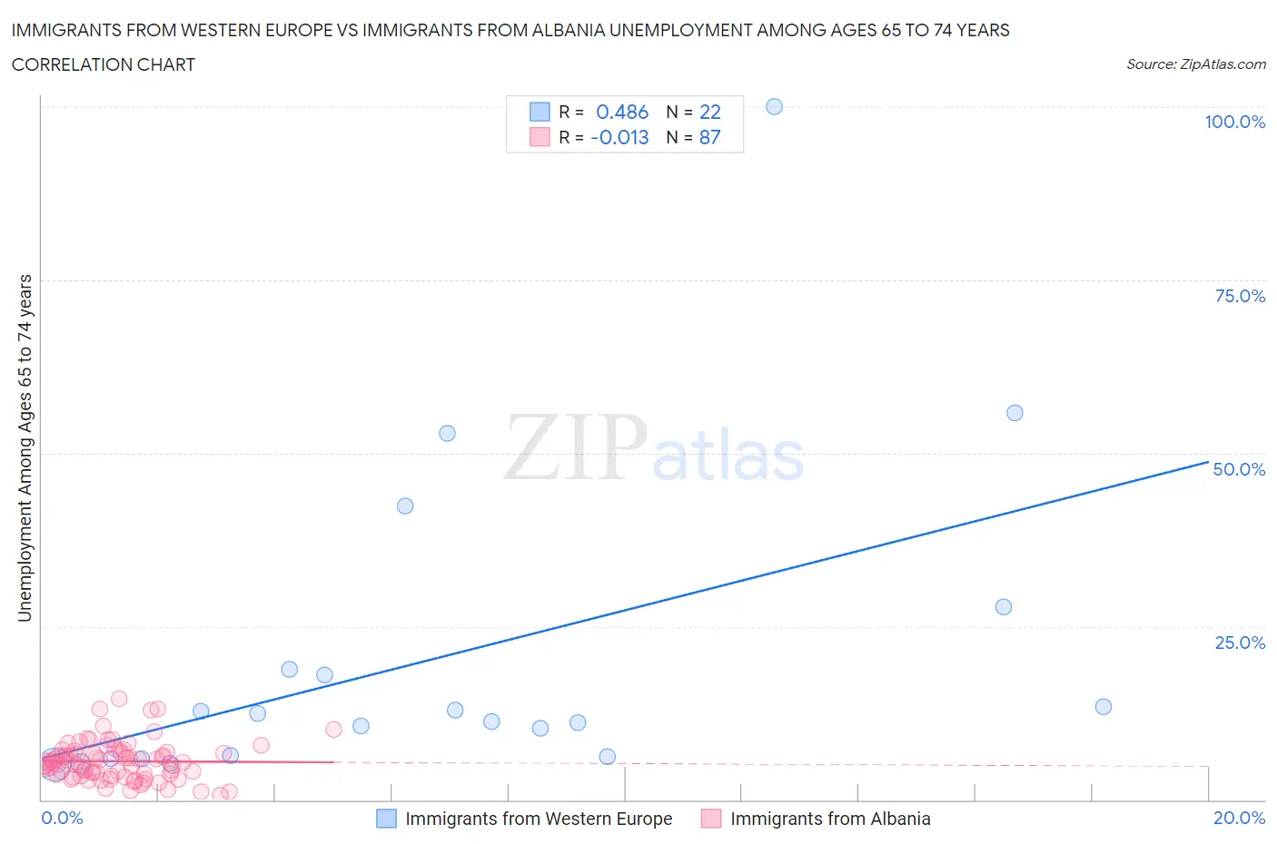 Immigrants from Western Europe vs Immigrants from Albania Unemployment Among Ages 65 to 74 years