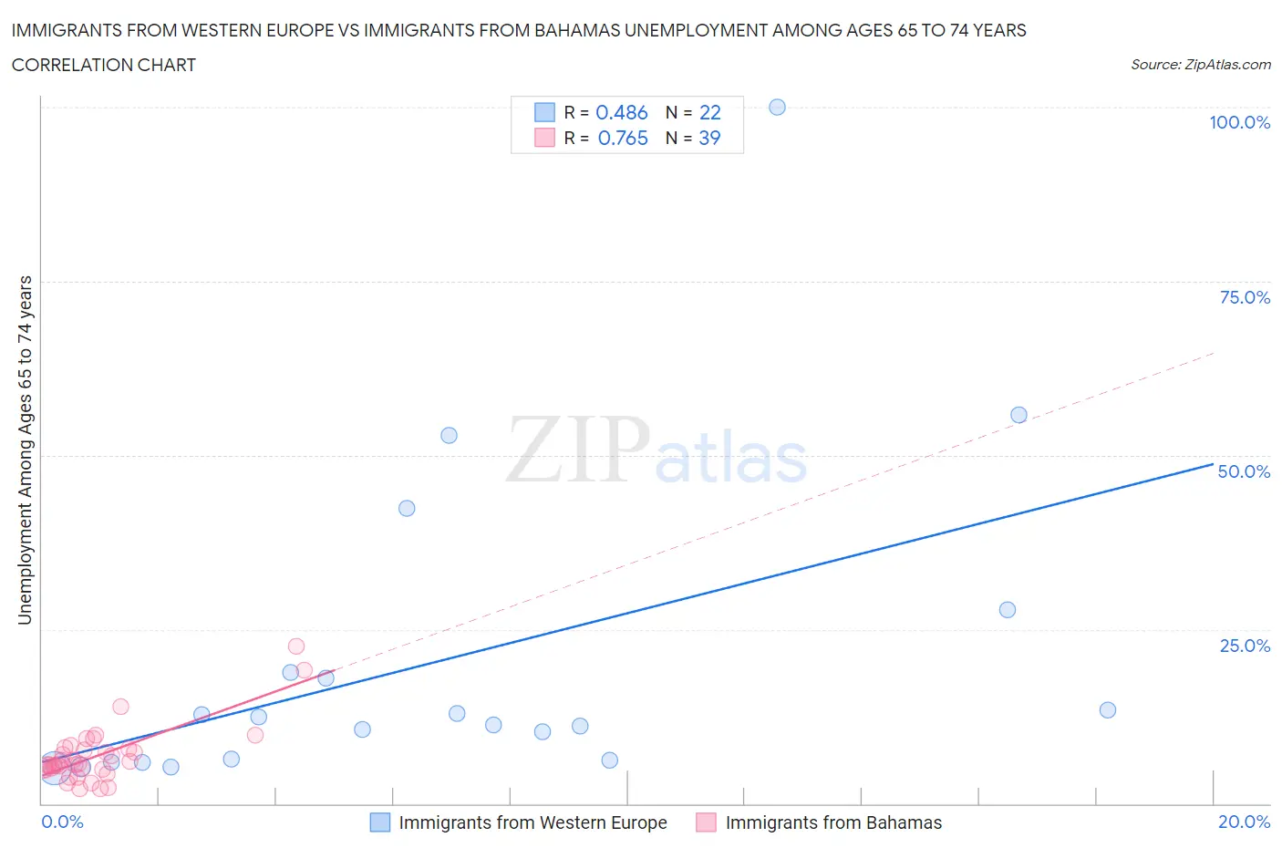 Immigrants from Western Europe vs Immigrants from Bahamas Unemployment Among Ages 65 to 74 years