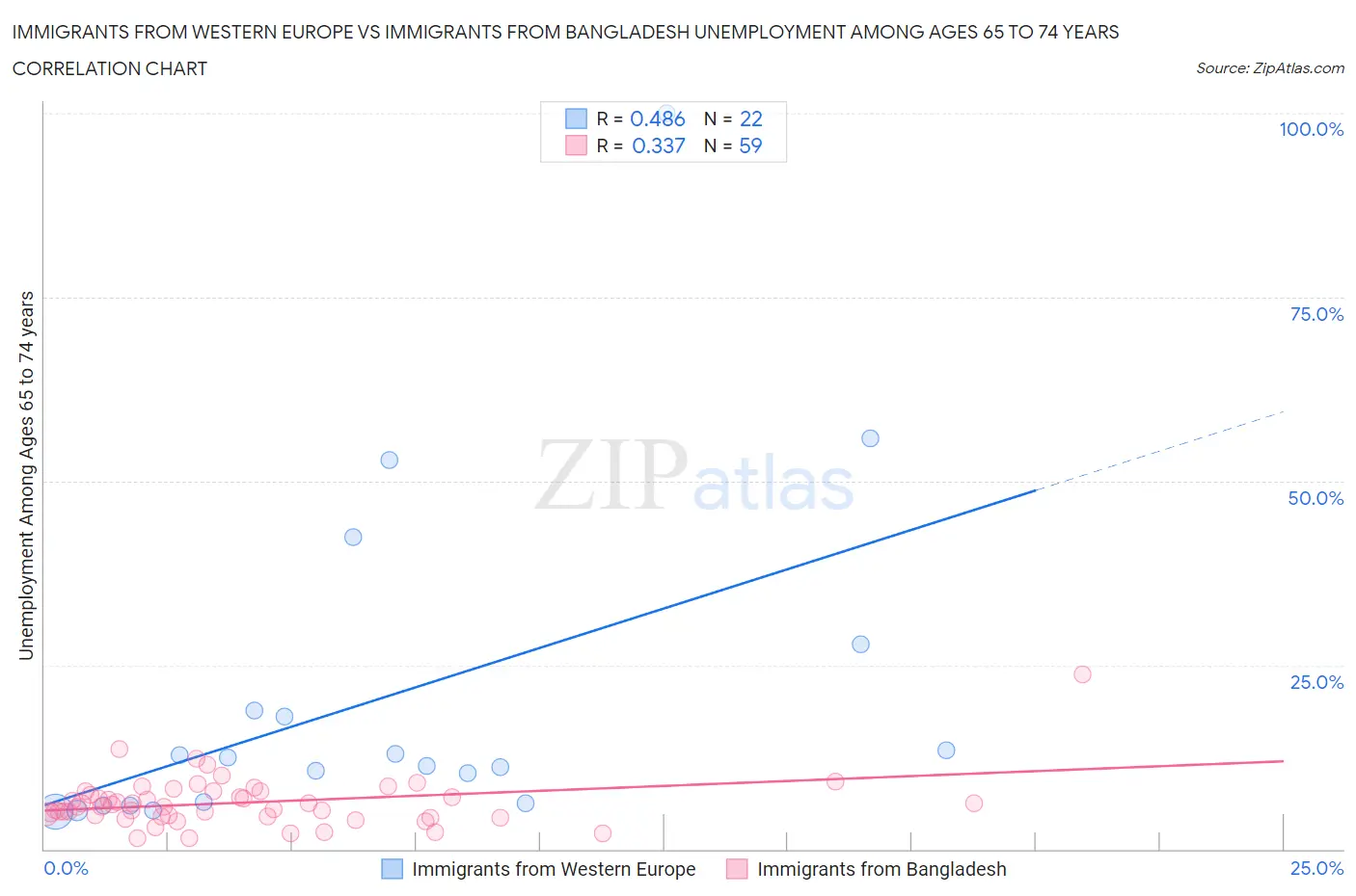 Immigrants from Western Europe vs Immigrants from Bangladesh Unemployment Among Ages 65 to 74 years