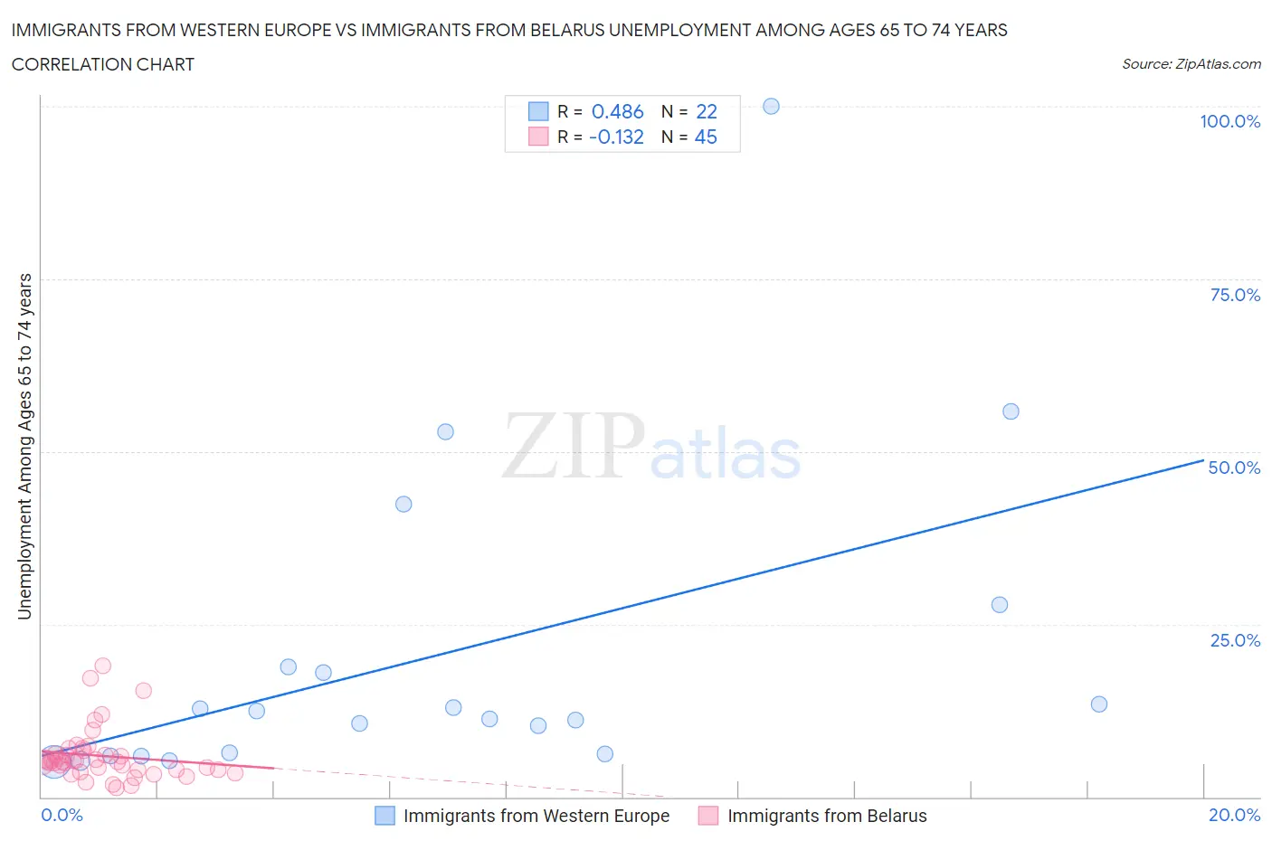 Immigrants from Western Europe vs Immigrants from Belarus Unemployment Among Ages 65 to 74 years