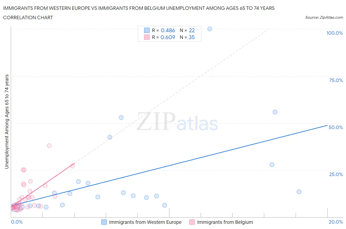 Immigrants from Western Europe vs Immigrants from Belgium Unemployment Among Ages 65 to 74 years