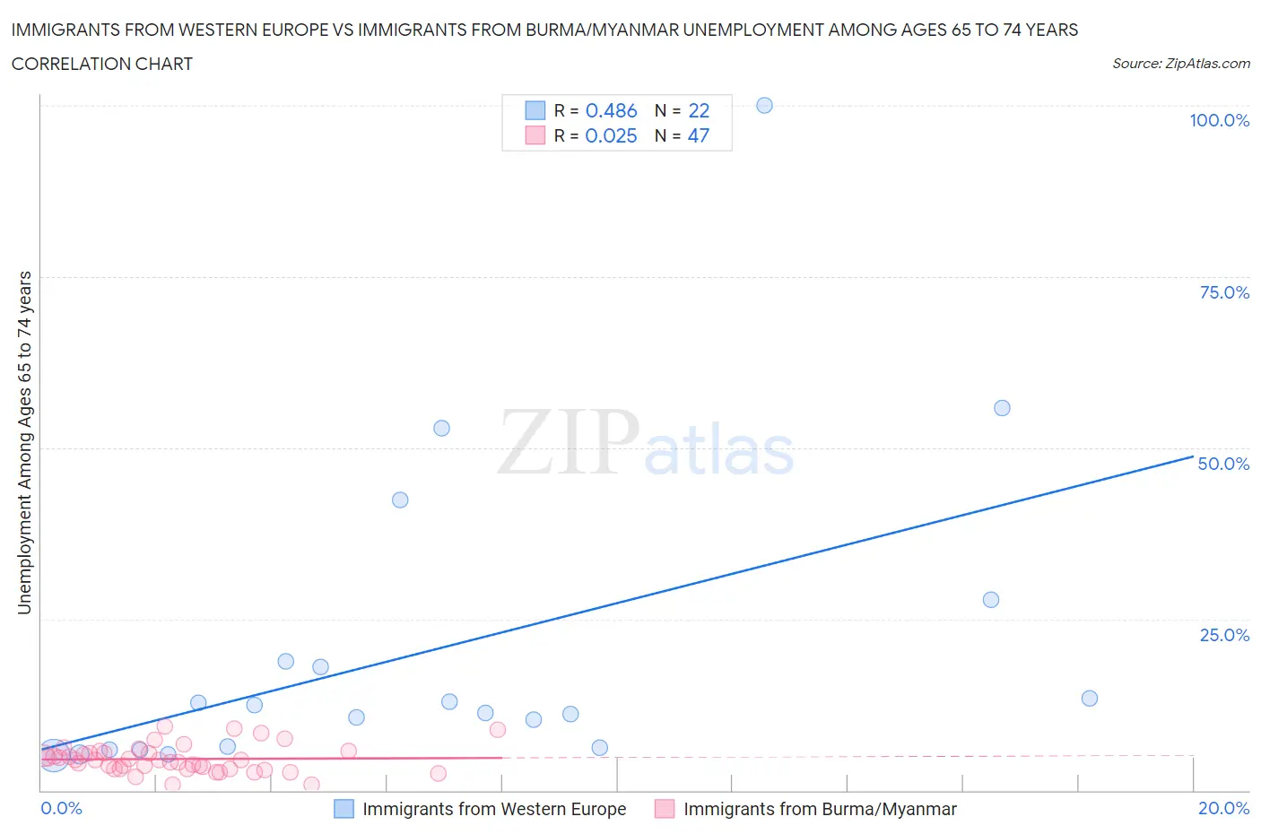 Immigrants from Western Europe vs Immigrants from Burma/Myanmar Unemployment Among Ages 65 to 74 years