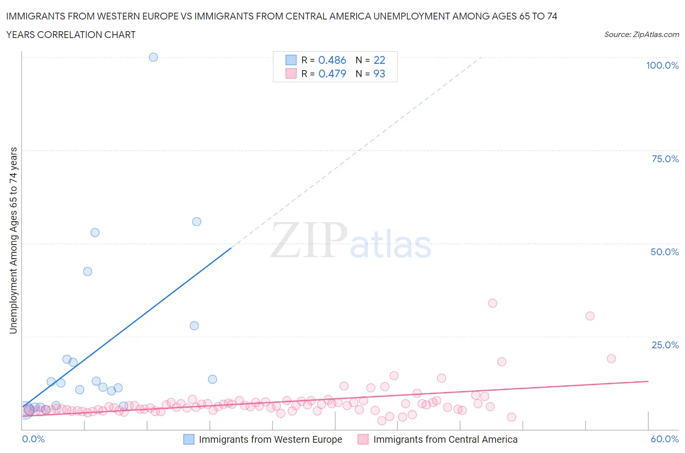 Immigrants from Western Europe vs Immigrants from Central America Unemployment Among Ages 65 to 74 years