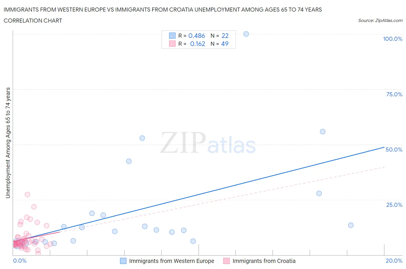 Immigrants from Western Europe vs Immigrants from Croatia Unemployment Among Ages 65 to 74 years