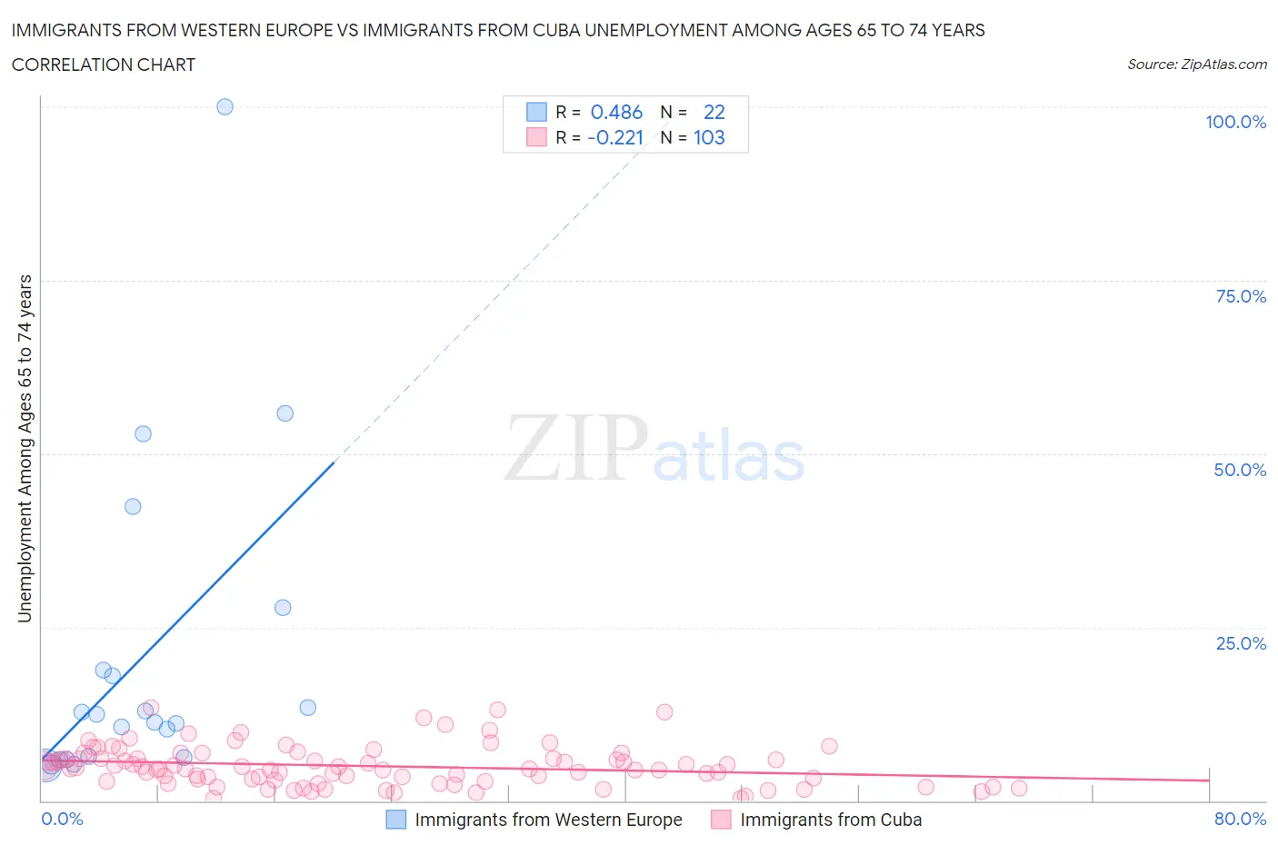 Immigrants from Western Europe vs Immigrants from Cuba Unemployment Among Ages 65 to 74 years