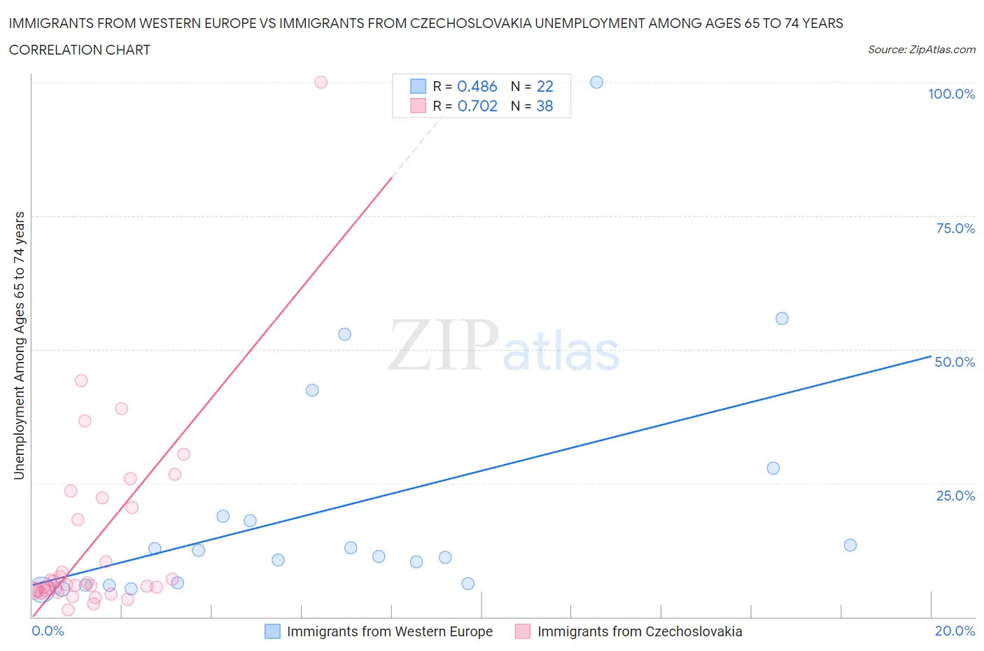 Immigrants from Western Europe vs Immigrants from Czechoslovakia Unemployment Among Ages 65 to 74 years