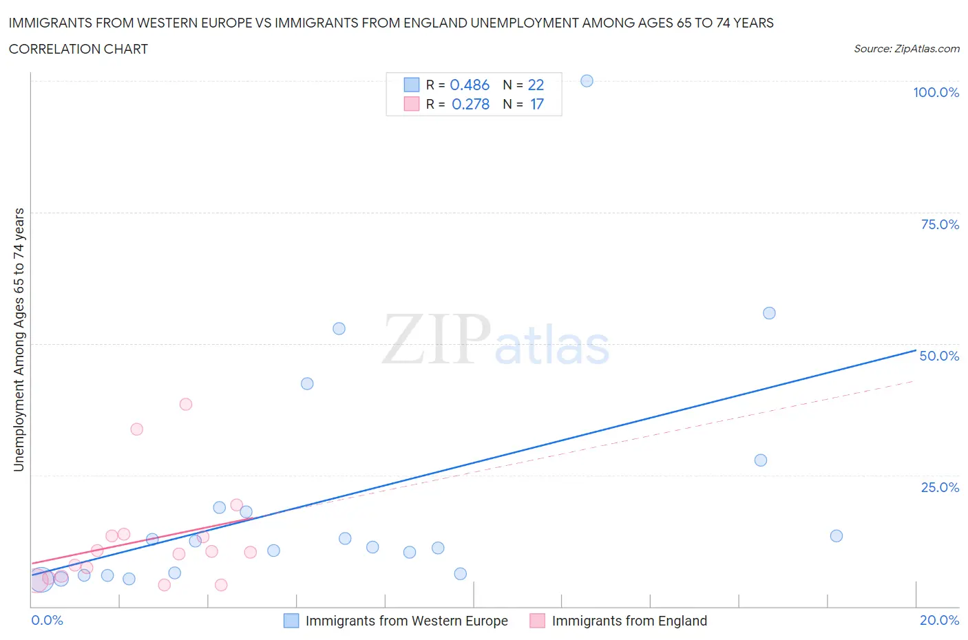 Immigrants from Western Europe vs Immigrants from England Unemployment Among Ages 65 to 74 years