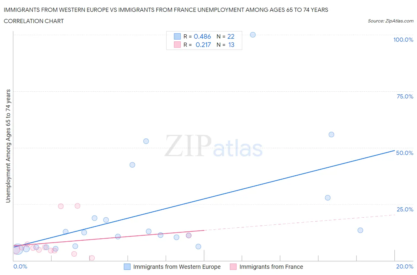 Immigrants from Western Europe vs Immigrants from France Unemployment Among Ages 65 to 74 years