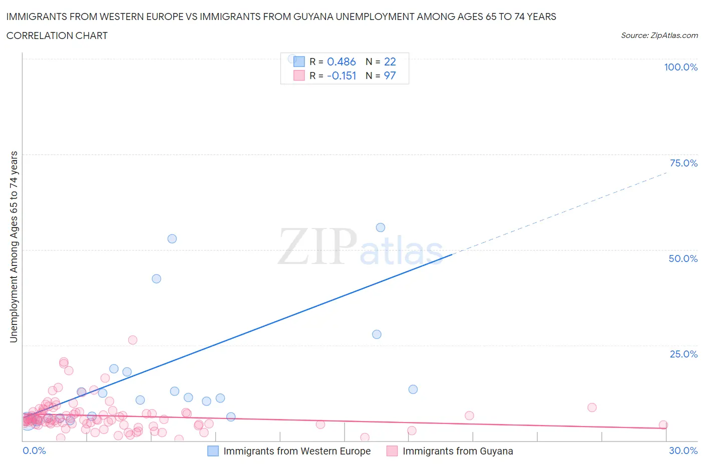 Immigrants from Western Europe vs Immigrants from Guyana Unemployment Among Ages 65 to 74 years