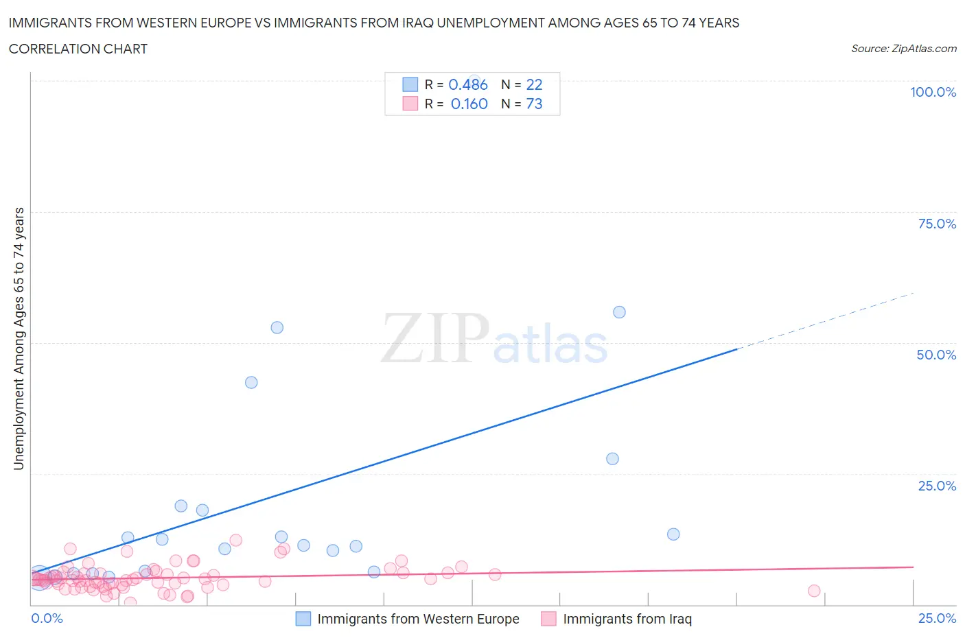 Immigrants from Western Europe vs Immigrants from Iraq Unemployment Among Ages 65 to 74 years