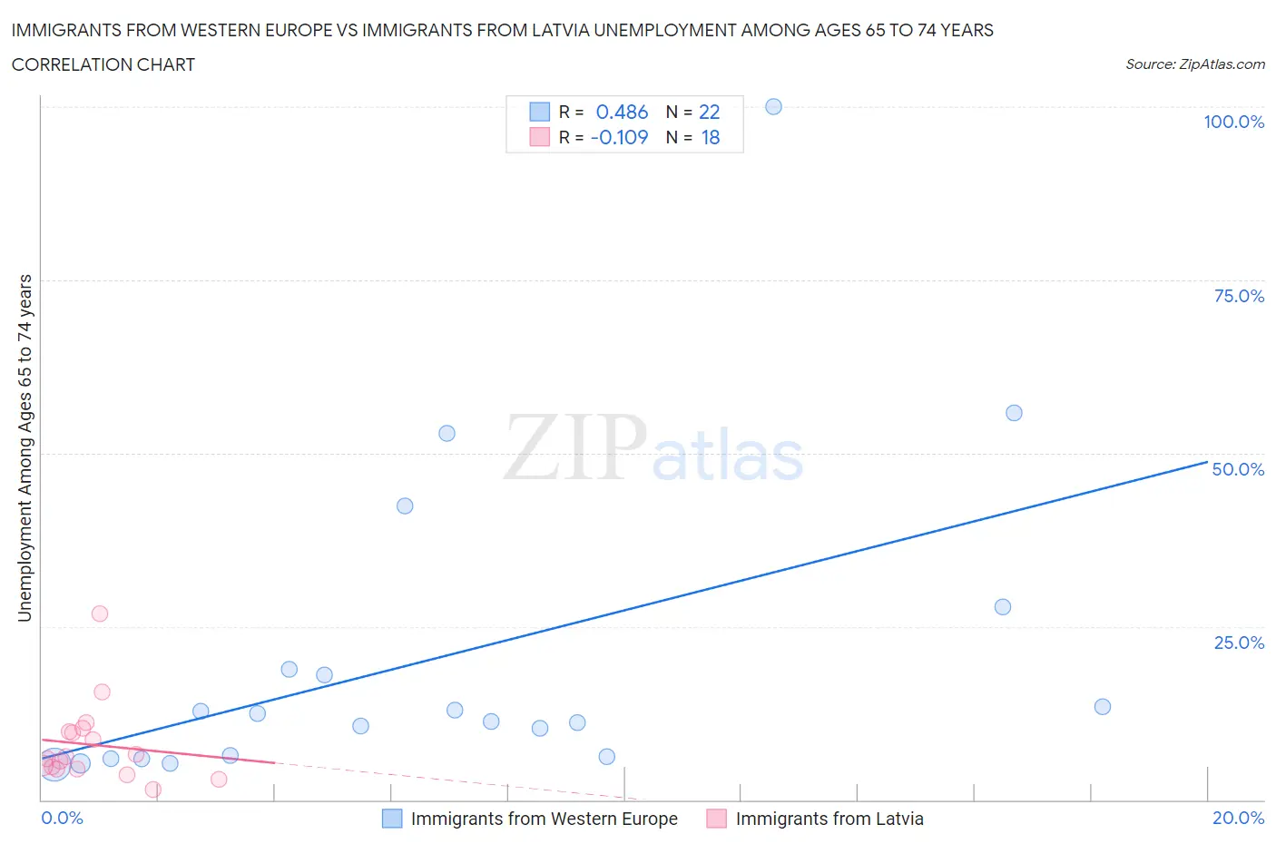 Immigrants from Western Europe vs Immigrants from Latvia Unemployment Among Ages 65 to 74 years