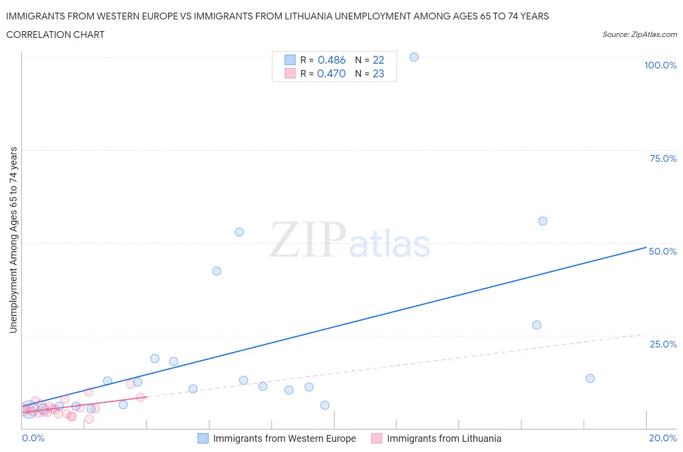 Immigrants from Western Europe vs Immigrants from Lithuania Unemployment Among Ages 65 to 74 years