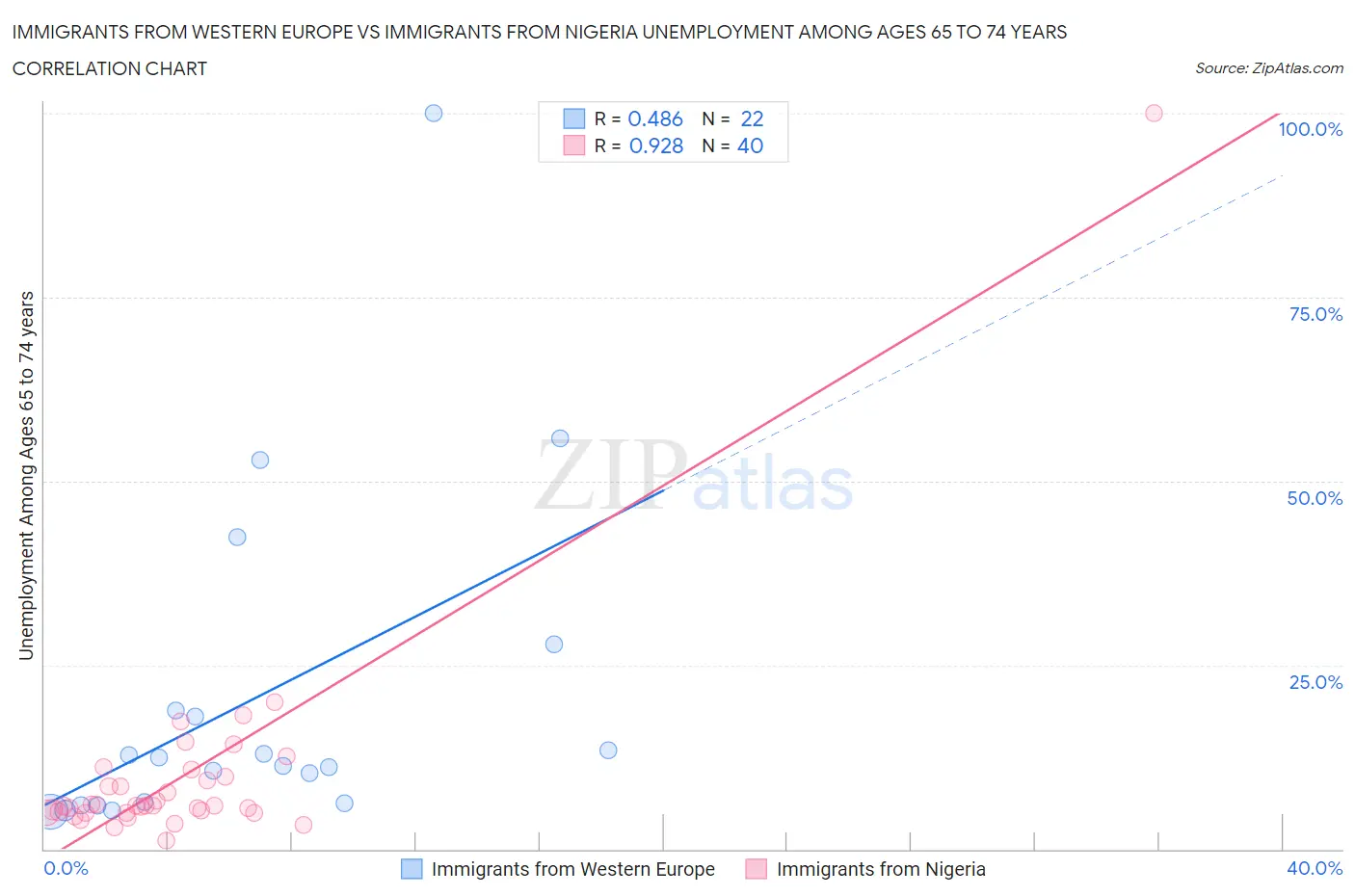 Immigrants from Western Europe vs Immigrants from Nigeria Unemployment Among Ages 65 to 74 years