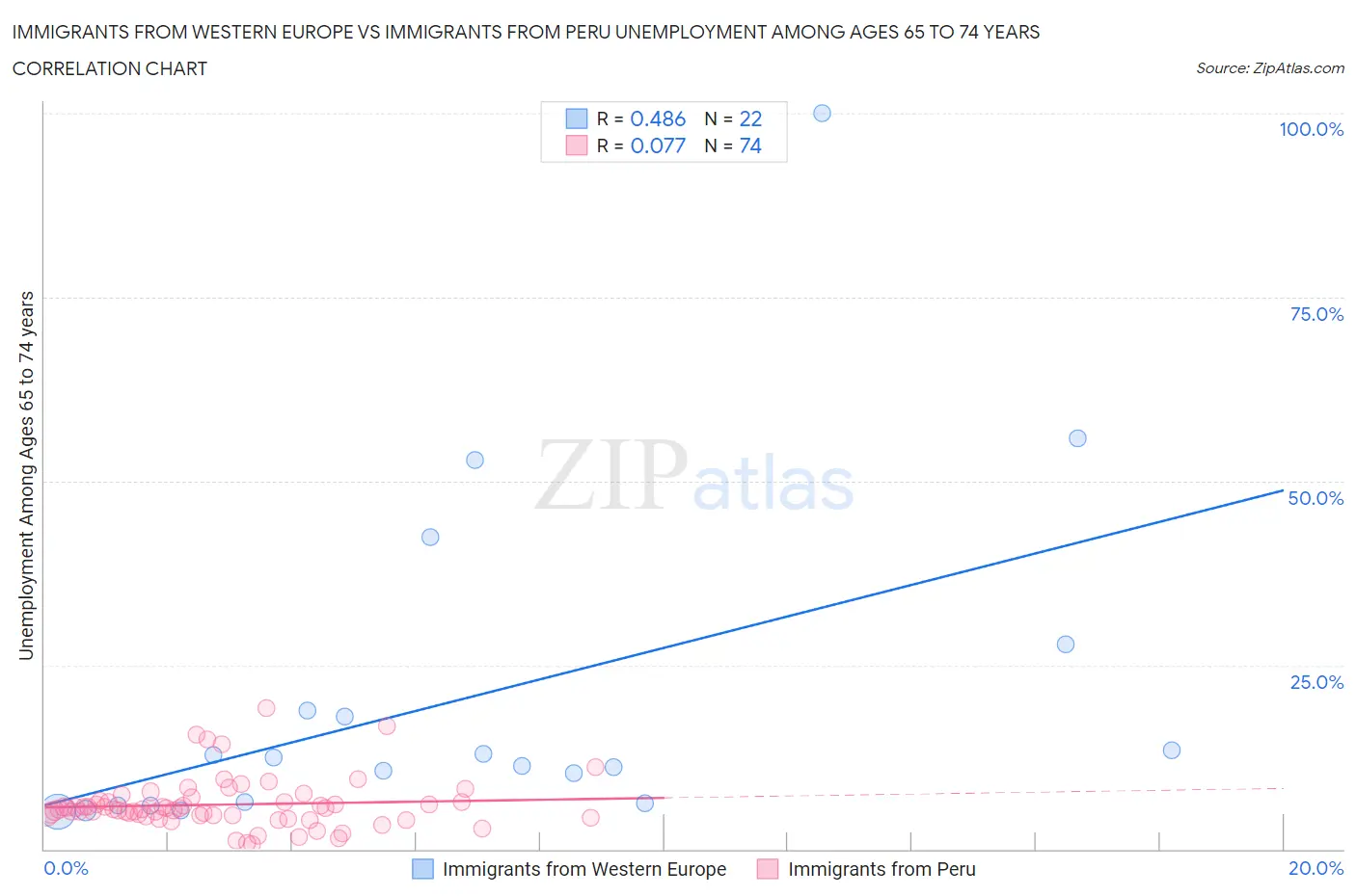 Immigrants from Western Europe vs Immigrants from Peru Unemployment Among Ages 65 to 74 years