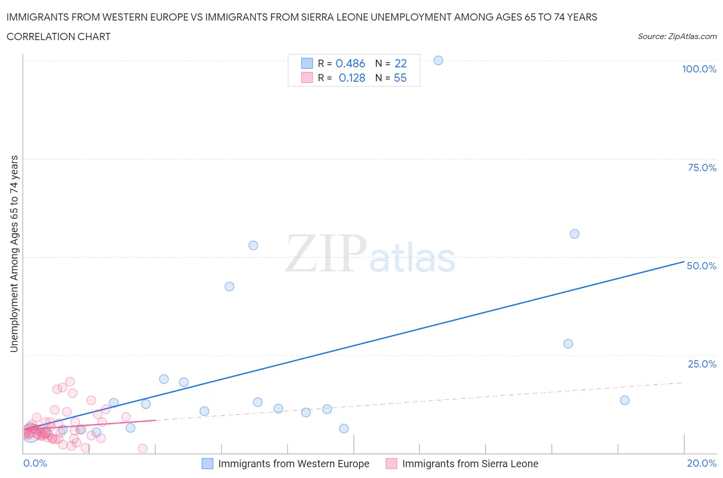 Immigrants from Western Europe vs Immigrants from Sierra Leone Unemployment Among Ages 65 to 74 years