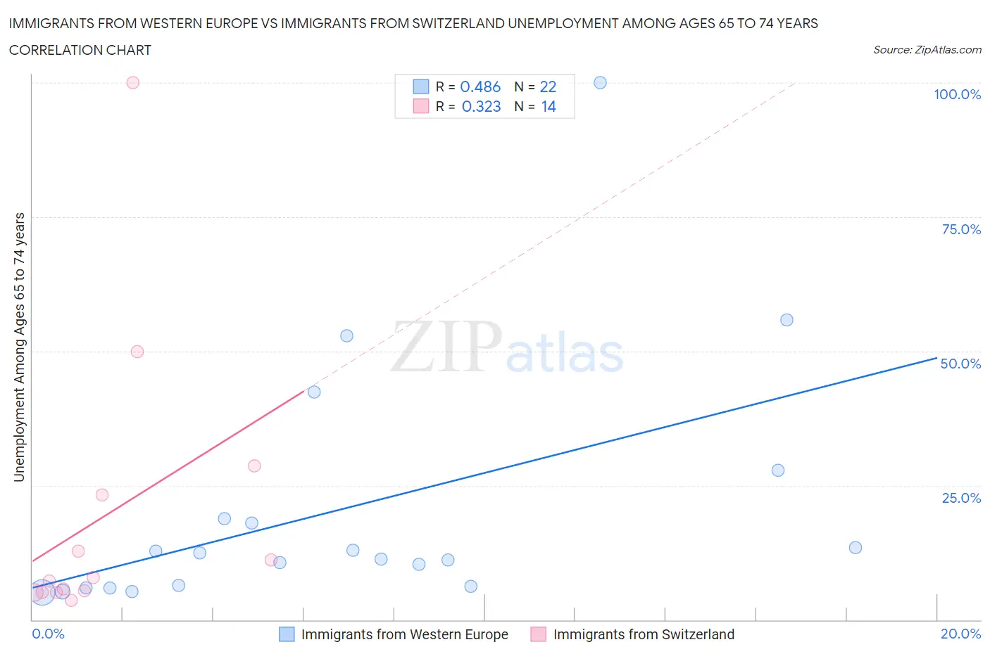 Immigrants from Western Europe vs Immigrants from Switzerland Unemployment Among Ages 65 to 74 years