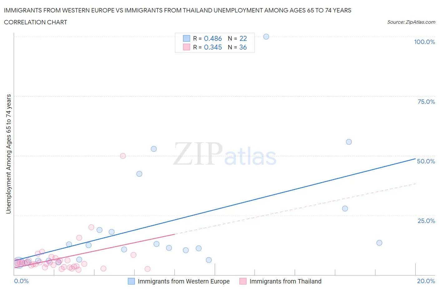 Immigrants from Western Europe vs Immigrants from Thailand Unemployment Among Ages 65 to 74 years