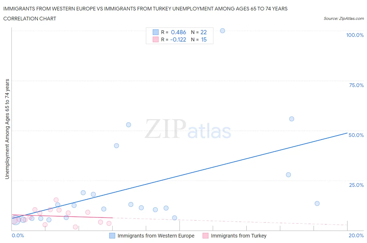 Immigrants from Western Europe vs Immigrants from Turkey Unemployment Among Ages 65 to 74 years