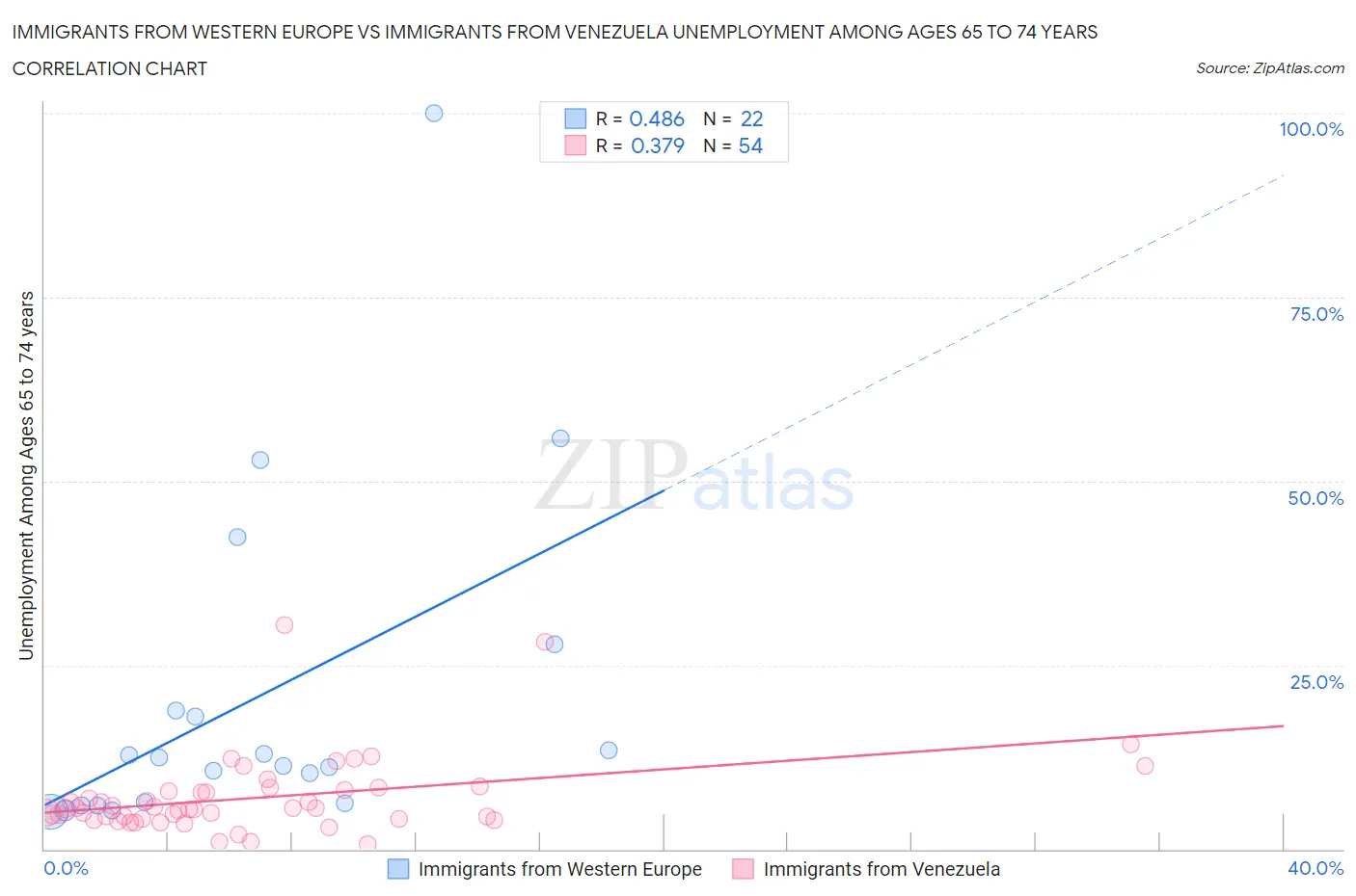 Immigrants from Western Europe vs Immigrants from Venezuela Unemployment Among Ages 65 to 74 years