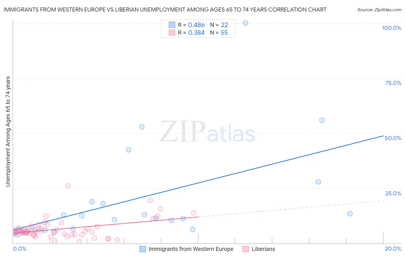 Immigrants from Western Europe vs Liberian Unemployment Among Ages 65 to 74 years