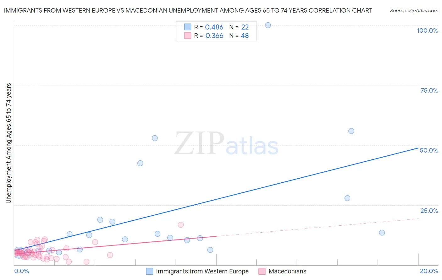 Immigrants from Western Europe vs Macedonian Unemployment Among Ages 65 to 74 years