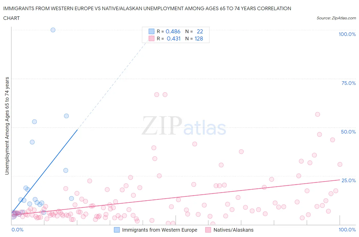 Immigrants from Western Europe vs Native/Alaskan Unemployment Among Ages 65 to 74 years