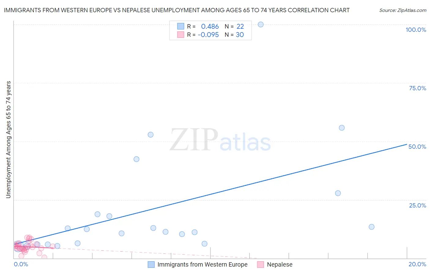 Immigrants from Western Europe vs Nepalese Unemployment Among Ages 65 to 74 years