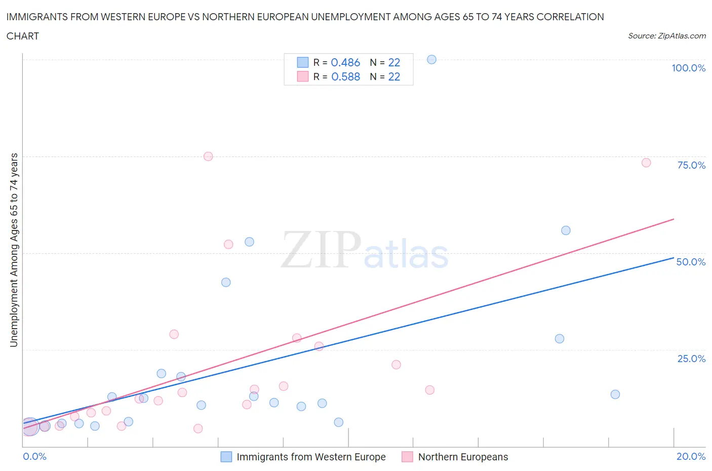 Immigrants from Western Europe vs Northern European Unemployment Among Ages 65 to 74 years