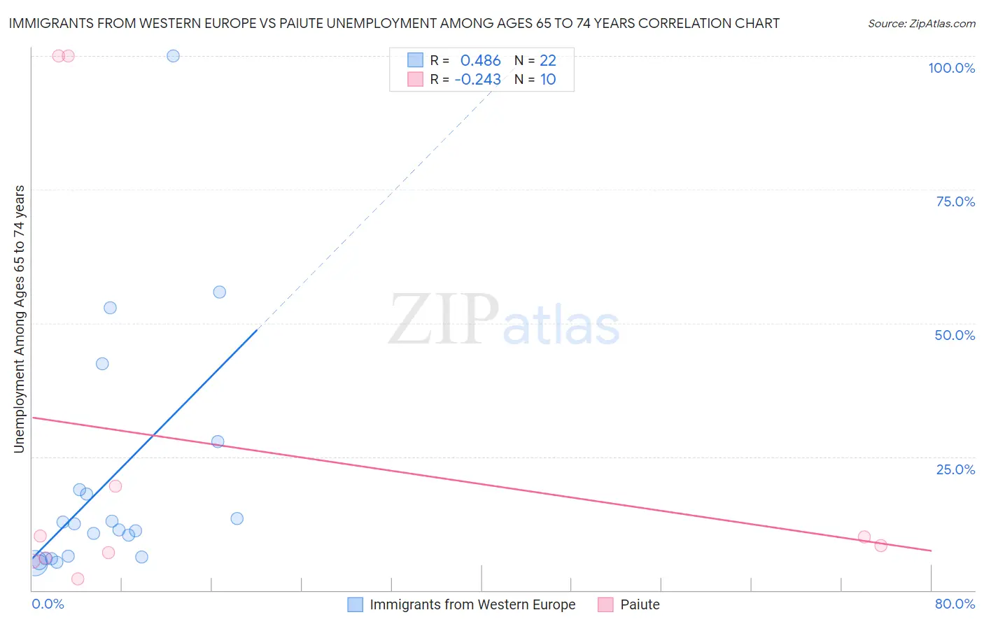 Immigrants from Western Europe vs Paiute Unemployment Among Ages 65 to 74 years