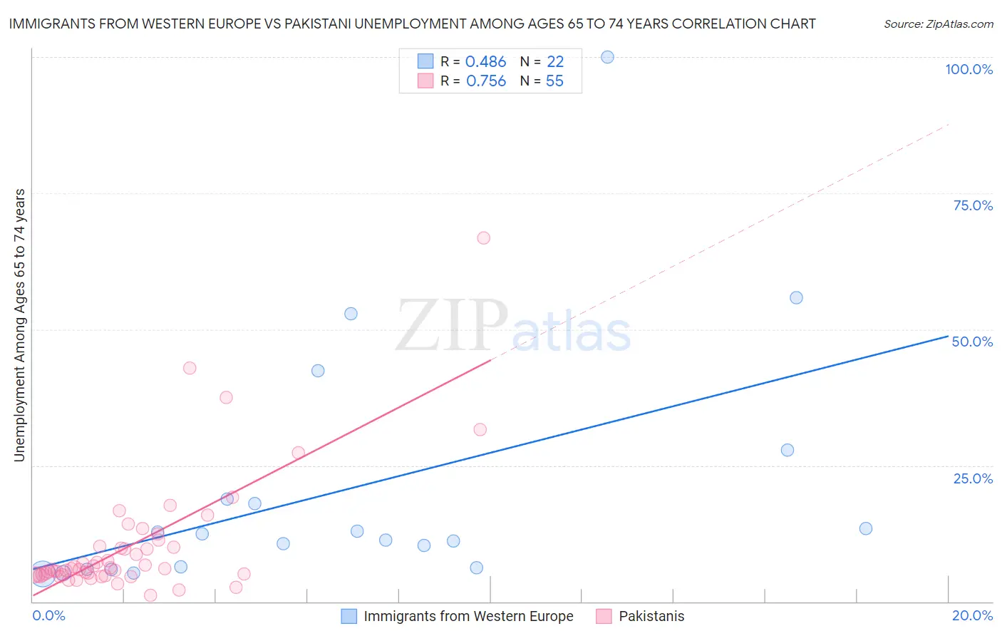 Immigrants from Western Europe vs Pakistani Unemployment Among Ages 65 to 74 years