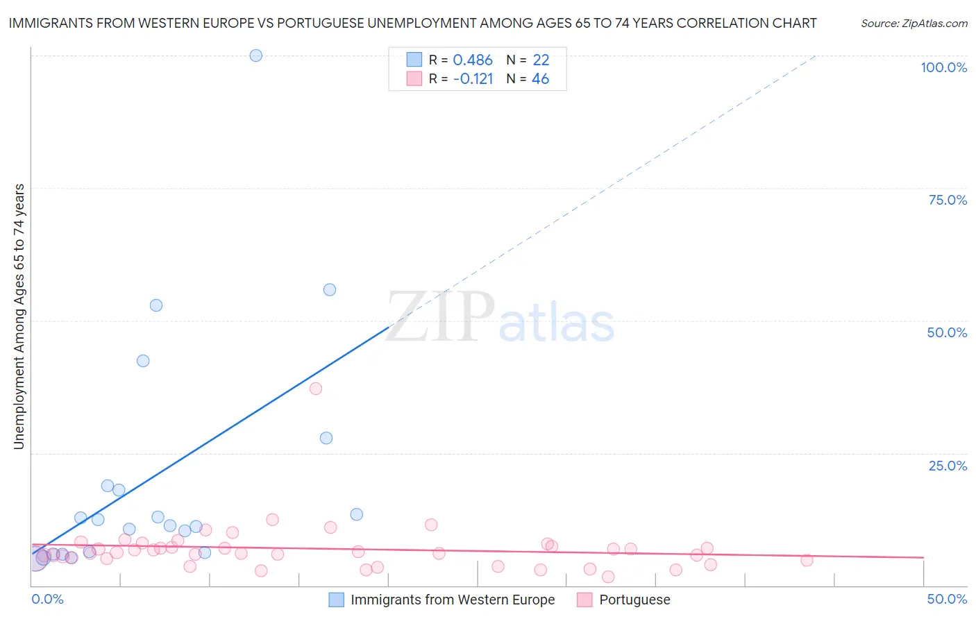 Immigrants from Western Europe vs Portuguese Unemployment Among Ages 65 to 74 years