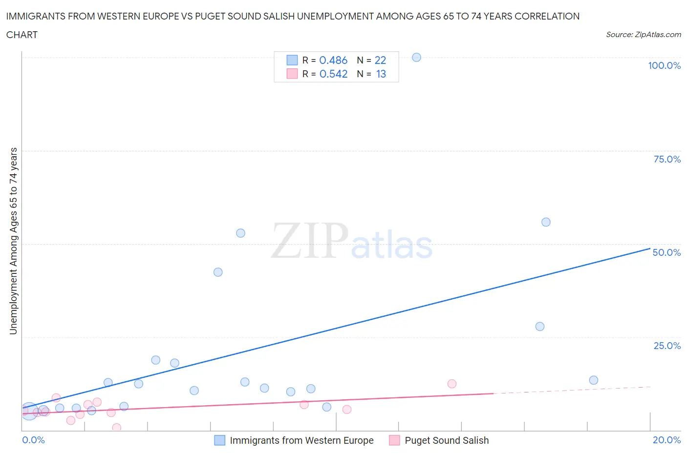 Immigrants from Western Europe vs Puget Sound Salish Unemployment Among Ages 65 to 74 years