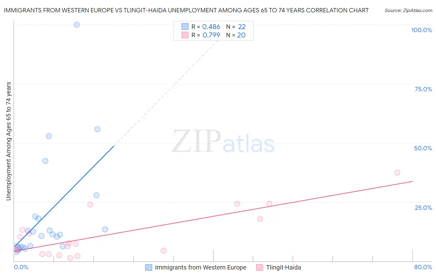 Immigrants from Western Europe vs Tlingit-Haida Unemployment Among Ages 65 to 74 years