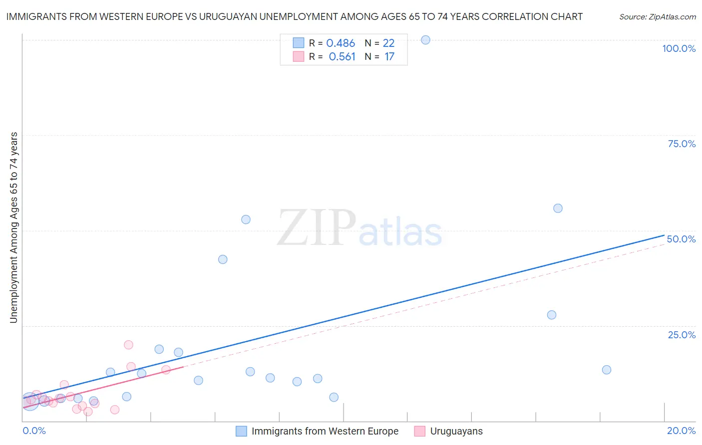 Immigrants from Western Europe vs Uruguayan Unemployment Among Ages 65 to 74 years