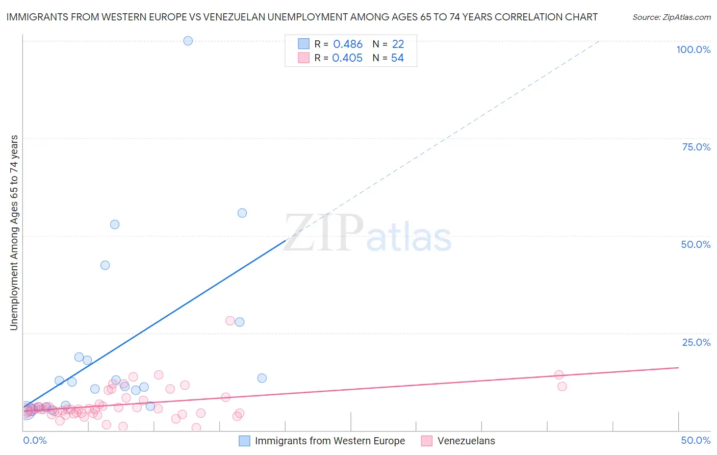 Immigrants from Western Europe vs Venezuelan Unemployment Among Ages 65 to 74 years