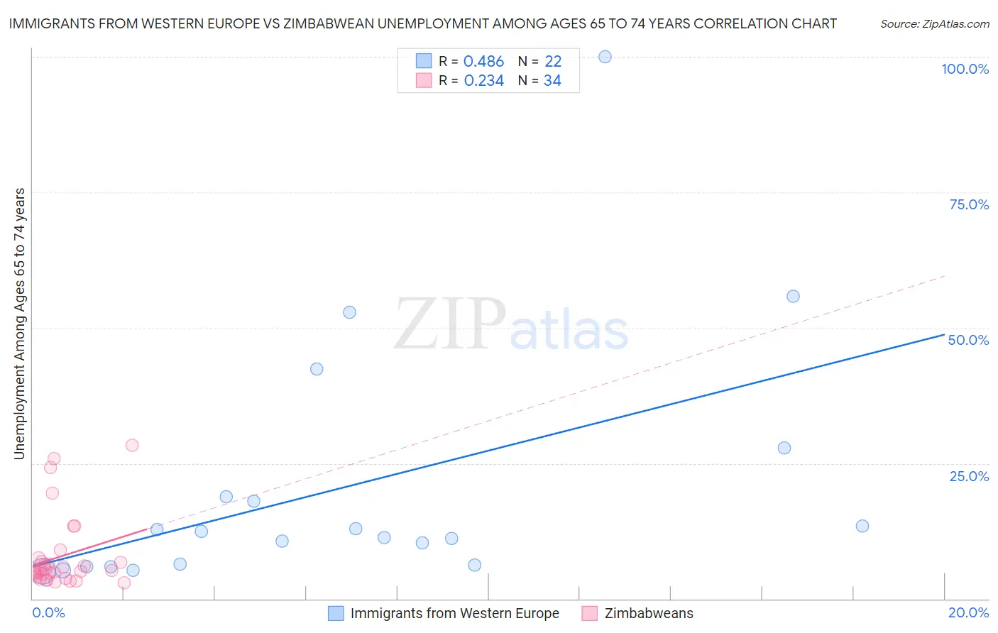 Immigrants from Western Europe vs Zimbabwean Unemployment Among Ages 65 to 74 years