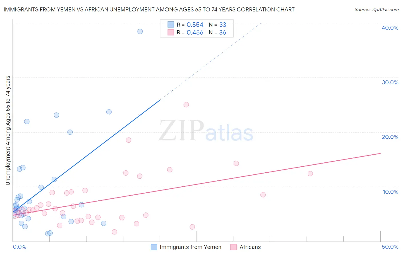 Immigrants from Yemen vs African Unemployment Among Ages 65 to 74 years