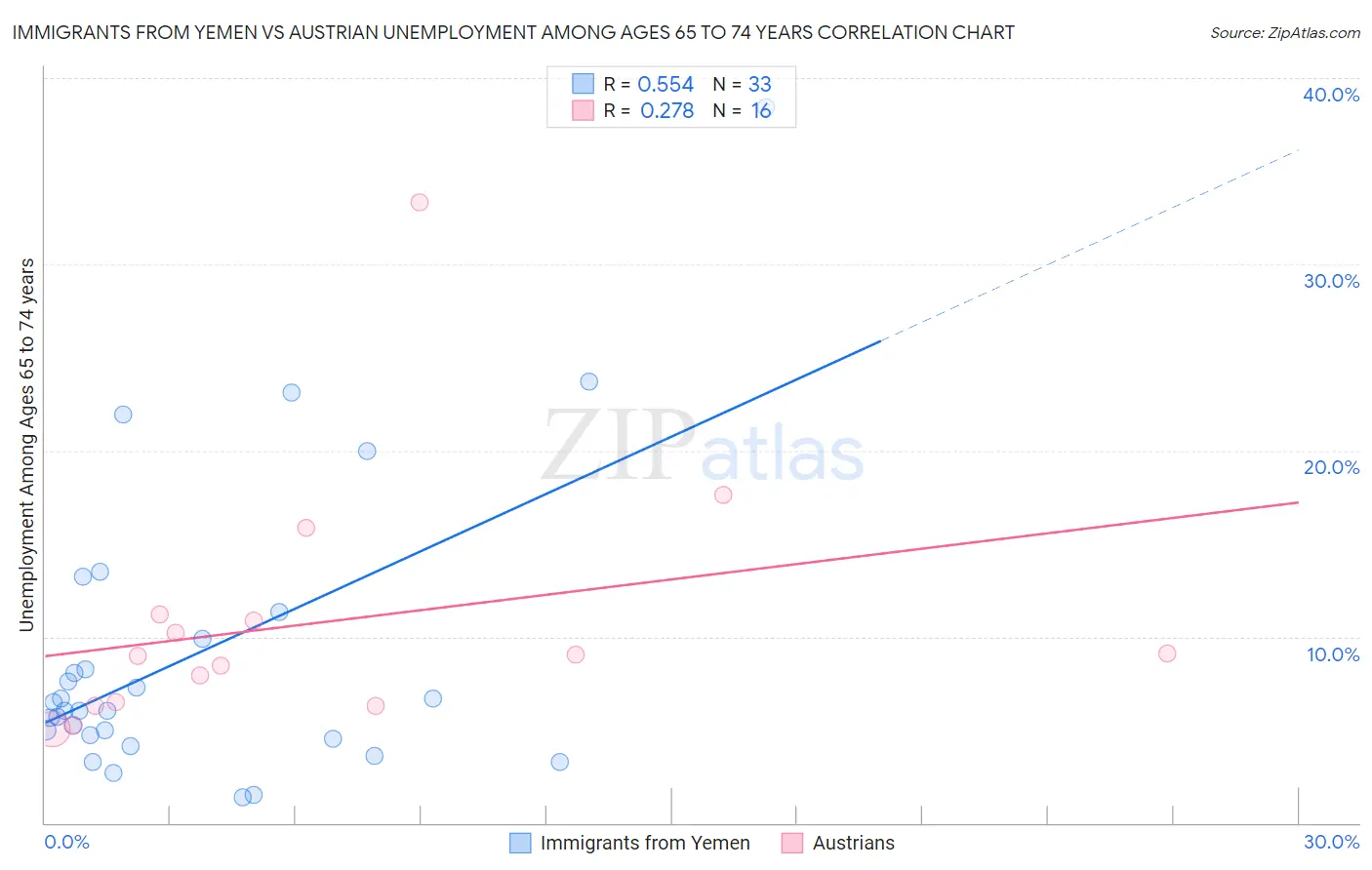 Immigrants from Yemen vs Austrian Unemployment Among Ages 65 to 74 years