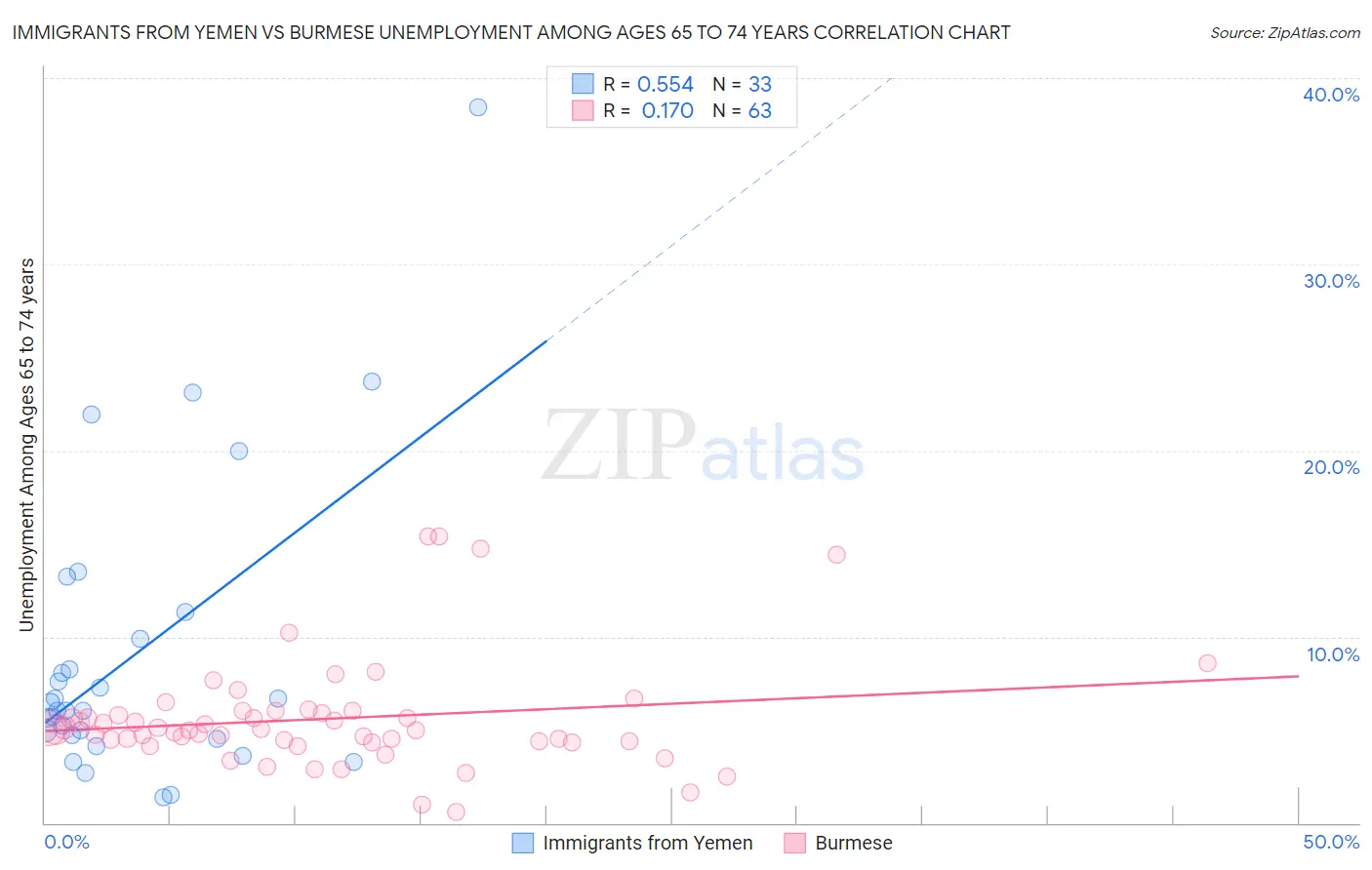 Immigrants from Yemen vs Burmese Unemployment Among Ages 65 to 74 years