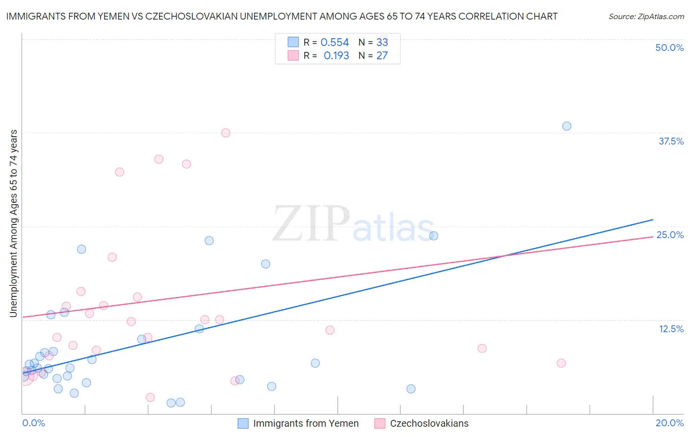 Immigrants from Yemen vs Czechoslovakian Unemployment Among Ages 65 to 74 years