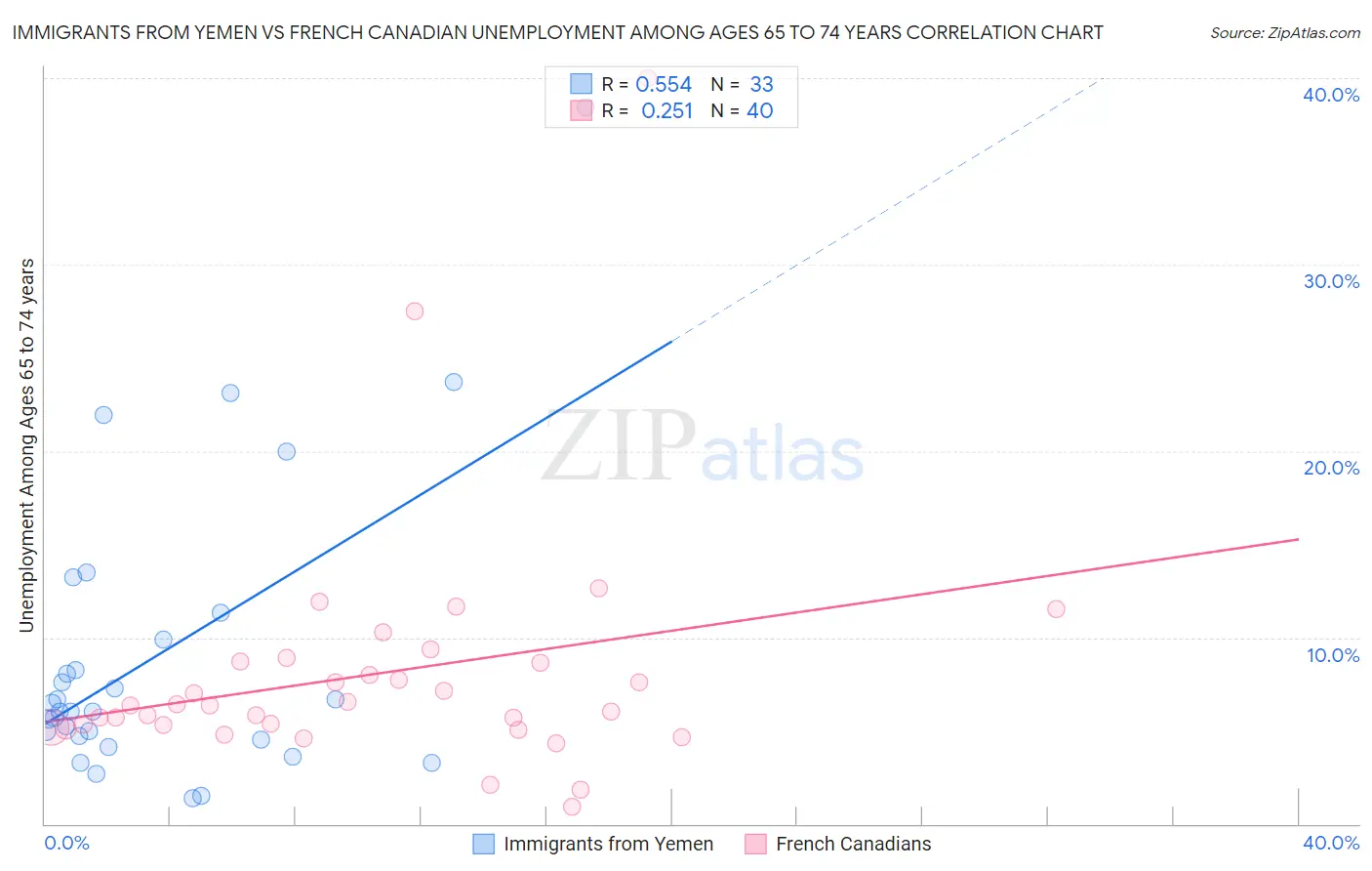Immigrants from Yemen vs French Canadian Unemployment Among Ages 65 to 74 years
