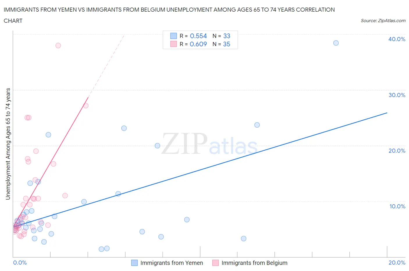 Immigrants from Yemen vs Immigrants from Belgium Unemployment Among Ages 65 to 74 years