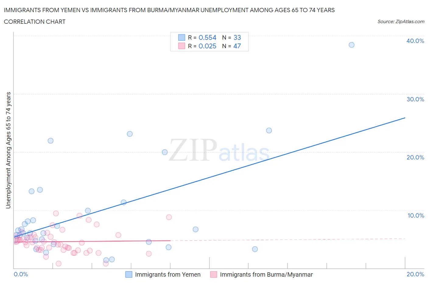 Immigrants from Yemen vs Immigrants from Burma/Myanmar Unemployment Among Ages 65 to 74 years